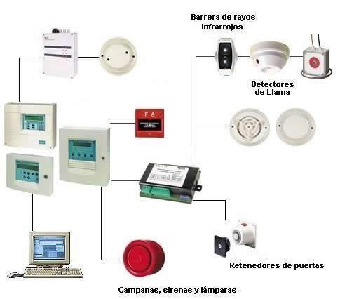 Equipamento detecção de incêndio